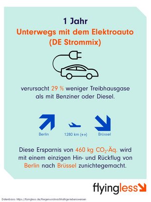 Die Infographik zeigt den Vergleich der THG Emissionen von einem Jahr unterwegs mit dem Elektroauto und einem Flug. Die Ersparnis von 460 kg CO2-Äq. wird mit einem einzigen Hin- und Rückflug von Berlin nach Brüssel zunichte gemacht. 