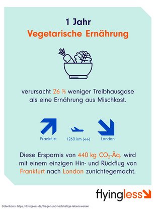 Die Infographik zeigt den Vergleich der THG Emissionen von einem Jahr vegetarische Ernährung und einem Flug. Die Ersparnis von 440 kg CO2-Äq. wird mit einem einzigen Hin- und Rückflug von Frankfurt nach London zunichtegemacht. 