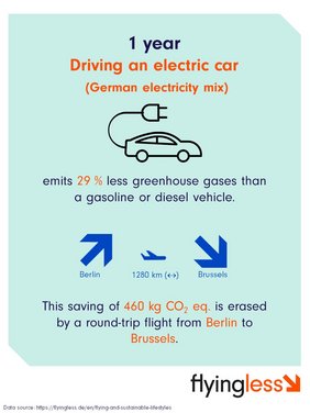The infographic shows the comparison of GHG emissions from one year on the road with the electric car and one flight. The savings of 460 kg CO2 eq. are erased by a single round-trip flight from Berlin to Brussels. 