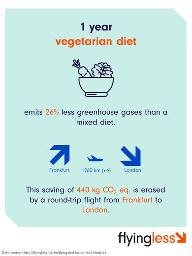 The infographic shows the comparison of GHG emissions of one year vegetarian diet and one flight. The savings of 440 kg CO2 eq. are cancelled out by a round-trip flight from Frankfurt to London. 